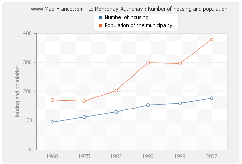 Le Roncenay-Authenay : Number of housing and population